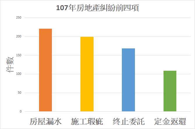 房地產糾紛統計表