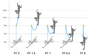 圖 5: FF 墜落係數 www.ropebook.com